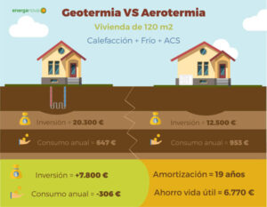 Geotermia O Aerotermia En Madrid Cu L Elegir Energanova