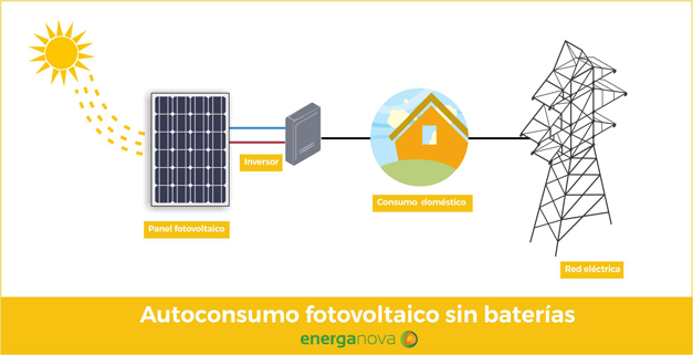 Instalaci N Fotovoltaica Autoconsumo Conectada A Red