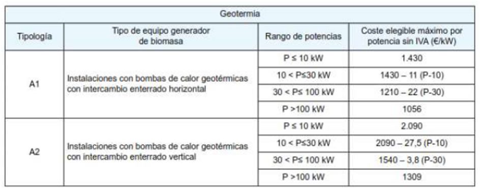 Tabla técnica de las subvenciones para geotermia